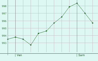 Graphe de la pression atmosphrique prvue pour Korschenbroich