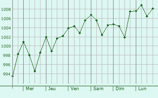 Graphe de la pression atmosphrique prvue pour Hojai