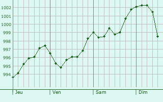 Graphe de la pression atmosphérique prévue pour Parigny-la-Rose Graphe de la pression atmosphérique prévue pour Parigny-la-Rose