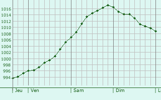 Graphe de la pression atmosphérique prévue pour Edwinstowe