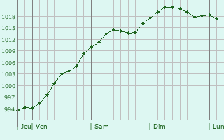 Graphe de la pression atmosphrique prvue pour Tambovka