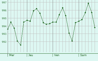 Graphe de la pression atmosphérique prévue pour Khark