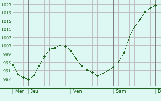 Graphe de la pression atmosphérique prévue pour Romazières Graphe de la pression atmosphérique prévue pour Romazières