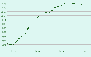 Graphe de la pression atmosphérique prévue pour La Croix-aux-Bois