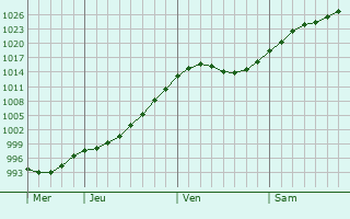 Graphe de la pression atmosphérique prévue pour Anyksciai
