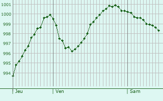 Graphe de la pression atmosphrique prvue pour Lixhausen