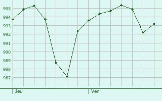 Graphe de la pression atmosphrique prvue pour Ortuella