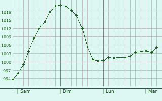 Graphe de la pression atmosphérique prévue pour Chermizy-Ailles Graphe de la pression atmosphérique prévue pour Chermizy-Ailles