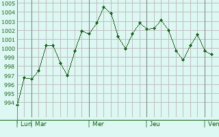 Graphe de la pression atmosphérique prévue pour Chor