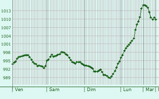 Graphe de la pression atmosphrique prvue pour Castelnaud-la-Chapelle