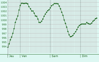 Graphe de la pression atmosphrique prvue pour Arzberg