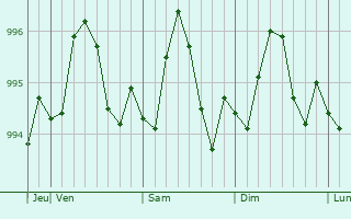 Graphe de la pression atmosphérique prévue pour Al Awjam