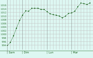 Graphe de la pression atmosphérique prévue pour Beaumes-de-Venise Graphe de la pression atmosphérique prévue pour Beaumes-de-Venise