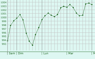 Graphe de la pression atmosphérique prévue pour Langxiang