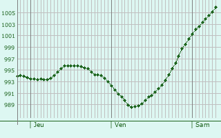 Graphe de la pression atmosphérique prévue pour Larkhall