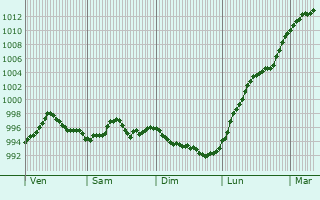 Graphe de la pression atmosphrique prvue pour Lafeline
