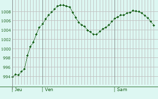 Graphe de la pression atmosphrique prvue pour Letovice