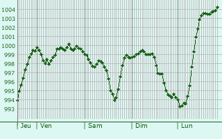 Graphe de la pression atmosphrique prvue pour Mutterstadt