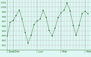 Graphe de la pression atmosphérique prévue pour Zahedan