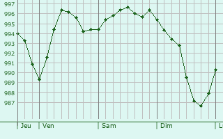 Graphe de la pression atmosphrique prvue pour Chauvigny