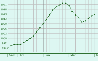 Graphe de la pression atmosphérique prévue pour Peterhead