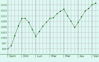 Graphe de la pression atmosphrique prvue pour Fridley