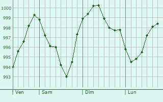 Graphe de la pression atmosphrique prvue pour Gevelsberg