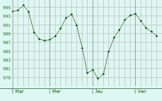 Graphe de la pression atmosphérique prévue pour Faverolles Graphe de la pression atmosphérique prévue pour Faverolles