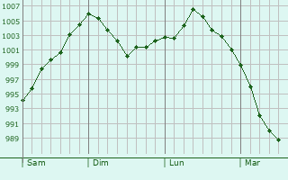 Graphe de la pression atmosphérique prévue pour Larroque Graphe de la pression atmosphérique prévue pour Larroque