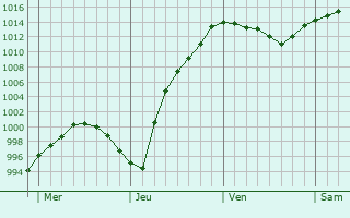 Graphe de la pression atmosphérique prévue pour Llandudno Graphe de la pression atmosphérique prévue pour Llandudno