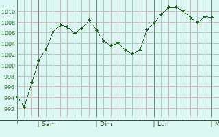 Graphe de la pression atmosphrique prvue pour Plattsmouth