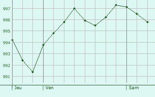 Graphe de la pression atmosphrique prvue pour Audenge