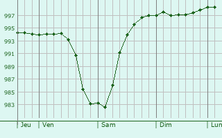 Graphe de la pression atmosphérique prévue pour Kaarina