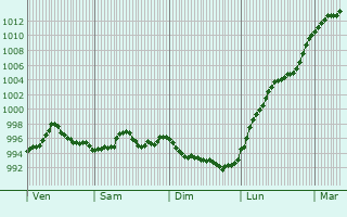 Graphe de la pression atmosphrique prvue pour Saint-Pont