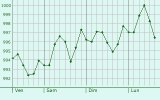 Graphe de la pression atmosphérique prévue pour Bandar-e Bushehr