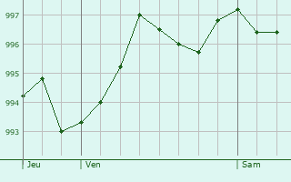 Graphe de la pression atmosphrique prvue pour Bouresse