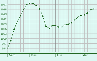 Graphe de la pression atmosphérique prévue pour Sainte-Thorette Graphe de la pression atmosphérique prévue pour Sainte-Thorette