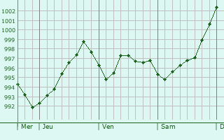 Graphe de la pression atmosphérique prévue pour La Chapelle-Baloue Graphe de la pression atmosphérique prévue pour La Chapelle-Baloue