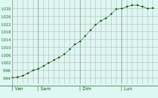 Graphe de la pression atmosphérique prévue pour Oisemont