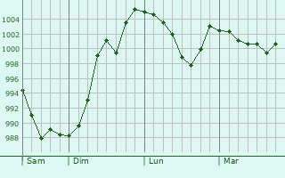 Graphe de la pression atmosphérique prévue pour Pingzhuang