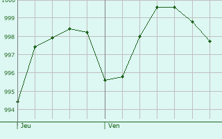 Graphe de la pression atmosphrique prvue pour Schin