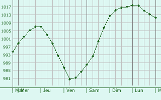 Graphe de la pression atmosphrique prvue pour Klyuchi
