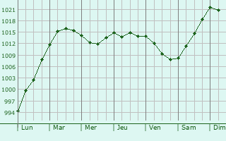 Graphe de la pression atmosphrique prvue pour Blanzac