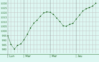 Graphe de la pression atmosphérique prévue pour Longueuil