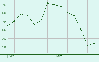Graphe de la pression atmosphrique prvue pour Saint-Morillon