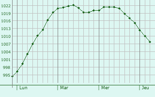 Graphe de la pression atmosphérique prévue pour Isleworth