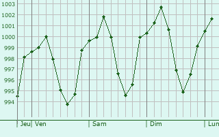 Graphe de la pression atmosphérique prévue pour Paveh