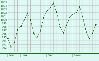 Graphe de la pression atmosphérique prévue pour Zarand