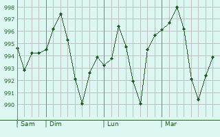 Graphe de la pression atmosphérique prévue pour Khutar