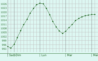 Graphe de la pression atmosphérique prévue pour Vishnëvogorsk